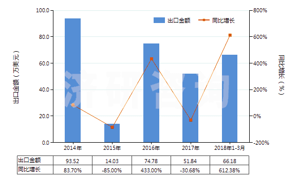 2014-2018年3月中國其他抗震劑(HS38111900)出口總額及增速統(tǒng)計